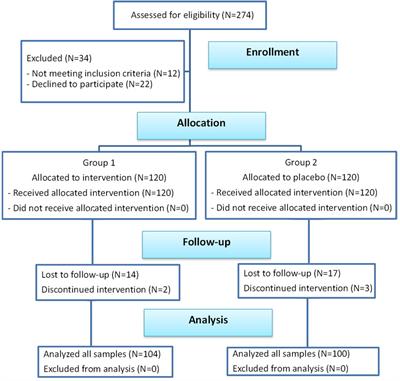 The effect of MemoVigor 2 on recent-onset idiopathic tinnitus: a randomized double-blind placebo-controlled clinical trial